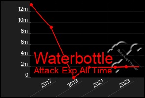 Total Graph of Waterbottle