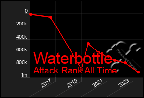 Total Graph of Waterbottle