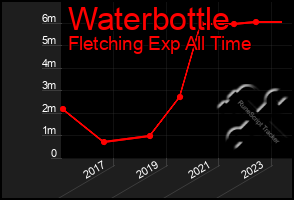 Total Graph of Waterbottle