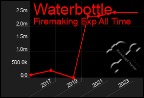 Total Graph of Waterbottle