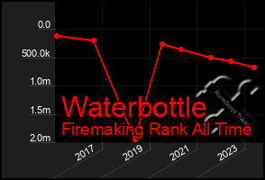 Total Graph of Waterbottle