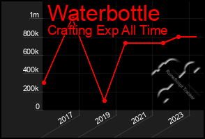 Total Graph of Waterbottle