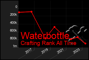 Total Graph of Waterbottle