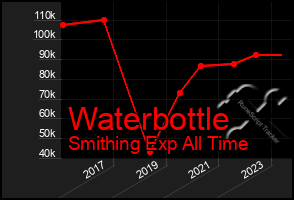 Total Graph of Waterbottle