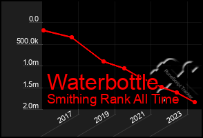 Total Graph of Waterbottle