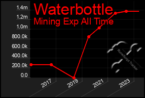 Total Graph of Waterbottle