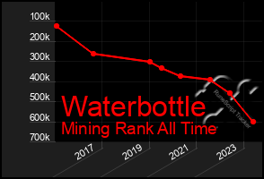 Total Graph of Waterbottle