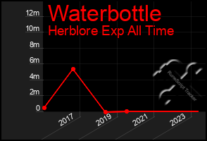 Total Graph of Waterbottle