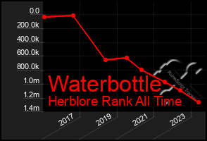 Total Graph of Waterbottle