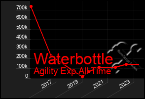 Total Graph of Waterbottle