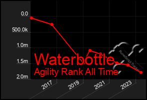 Total Graph of Waterbottle