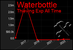 Total Graph of Waterbottle