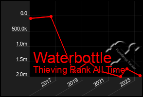 Total Graph of Waterbottle