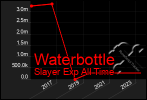 Total Graph of Waterbottle