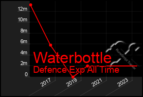 Total Graph of Waterbottle