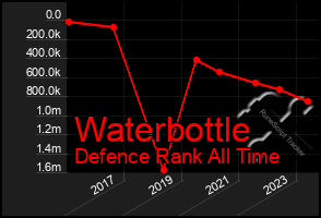 Total Graph of Waterbottle