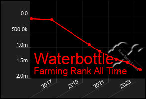 Total Graph of Waterbottle