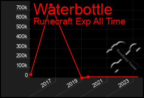 Total Graph of Waterbottle