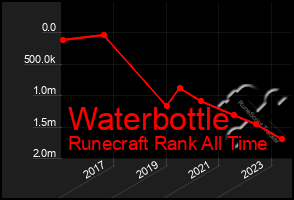 Total Graph of Waterbottle