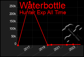 Total Graph of Waterbottle