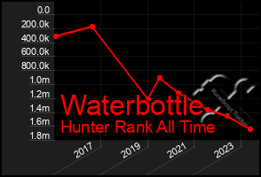 Total Graph of Waterbottle