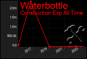 Total Graph of Waterbottle