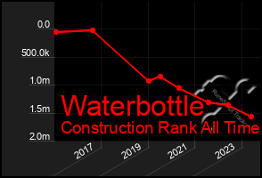 Total Graph of Waterbottle