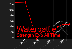 Total Graph of Waterbottle