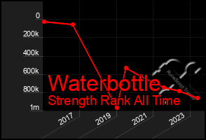 Total Graph of Waterbottle