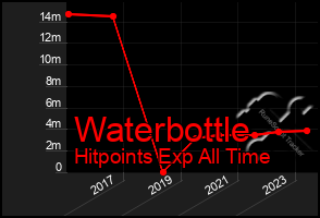 Total Graph of Waterbottle