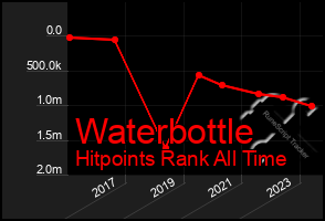 Total Graph of Waterbottle