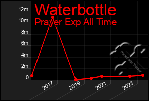 Total Graph of Waterbottle