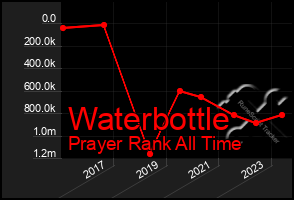 Total Graph of Waterbottle