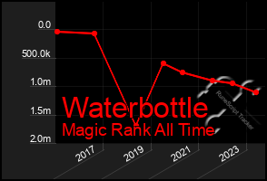 Total Graph of Waterbottle