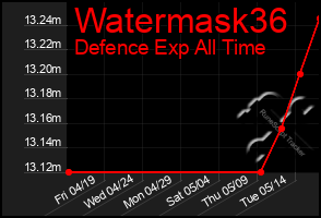 Total Graph of Watermask36