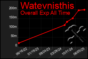 Total Graph of Watevnisthis