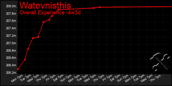 Last 31 Days Graph of Watevnisthis