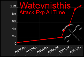 Total Graph of Watevnisthis