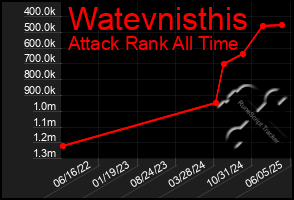 Total Graph of Watevnisthis