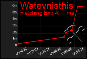 Total Graph of Watevnisthis