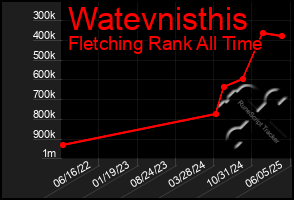 Total Graph of Watevnisthis