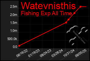 Total Graph of Watevnisthis