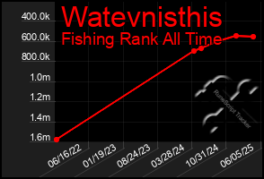 Total Graph of Watevnisthis