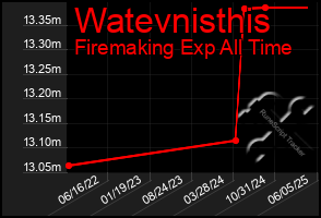 Total Graph of Watevnisthis