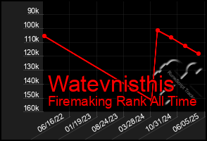 Total Graph of Watevnisthis
