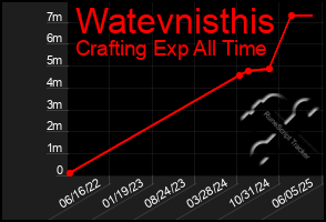 Total Graph of Watevnisthis