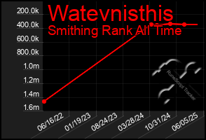 Total Graph of Watevnisthis