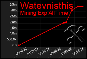 Total Graph of Watevnisthis