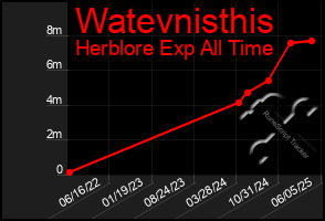 Total Graph of Watevnisthis