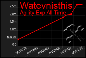 Total Graph of Watevnisthis